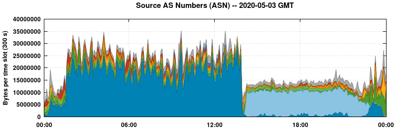 Source AS Numbers (ASNs)
