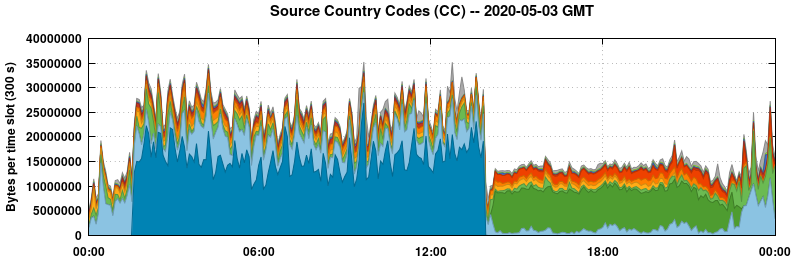 Source Country Codes (CCs)