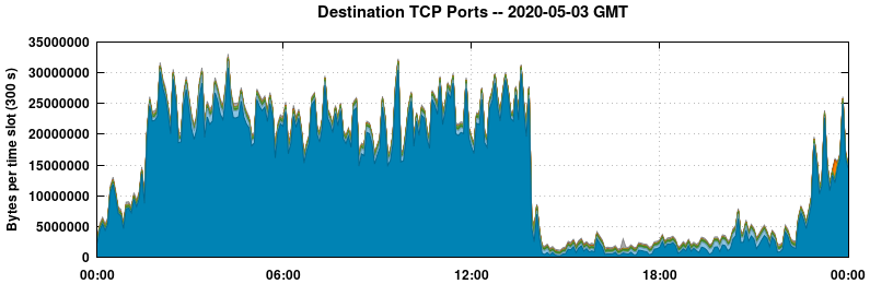 Destination TCP Ports