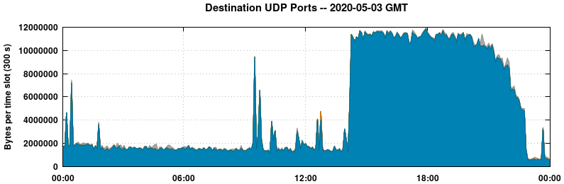 Destination UDP Ports