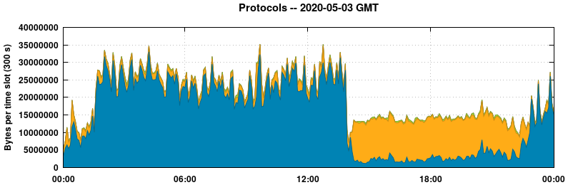 Protocols