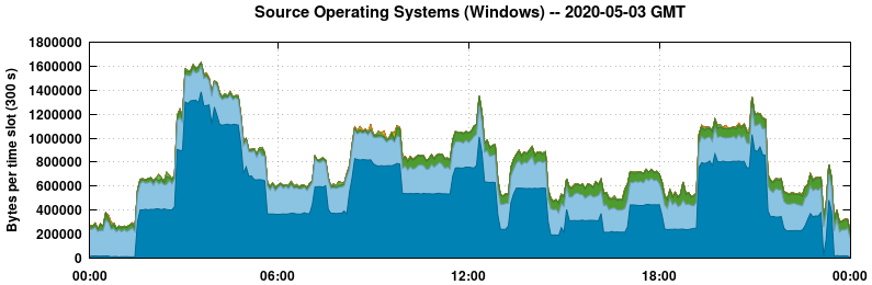 Source Operating Systems (Windows)