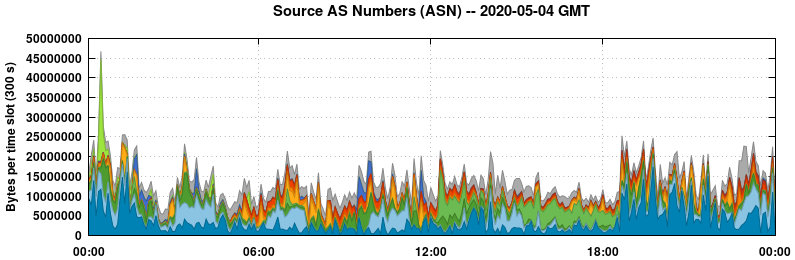 Source AS Numbers (ASNs)