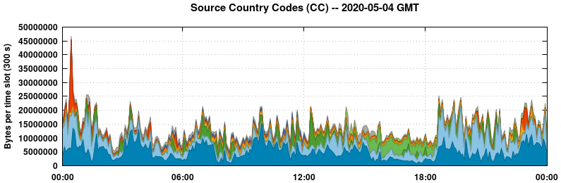Source Country Codes (CCs)