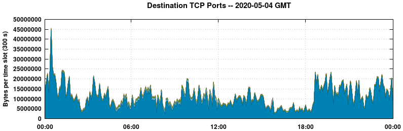 Destination TCP Ports