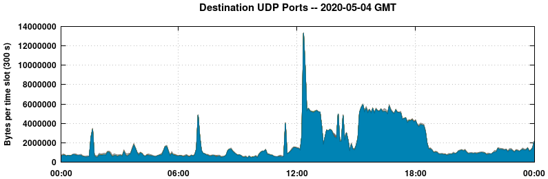 Destination UDP Ports