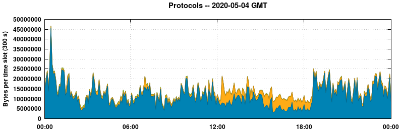 Protocols