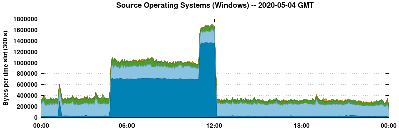 Source Operating Systems (Windows)