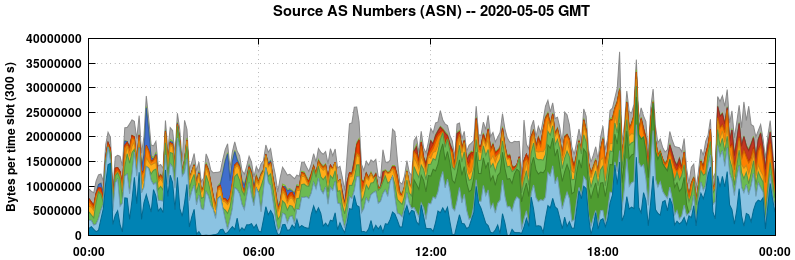 Source AS Numbers (ASNs)