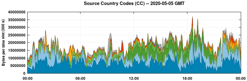 Source Country Codes (CCs)