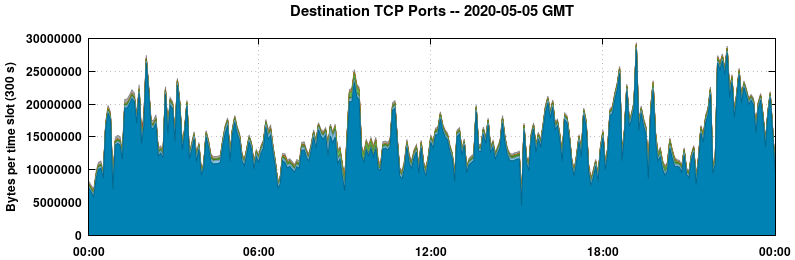 Destination TCP Ports