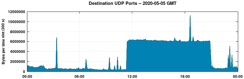 Destination UDP Ports