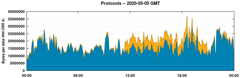 Protocols
