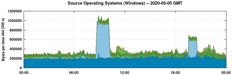Source Operating Systems (Windows)