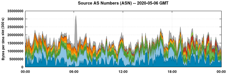 Source AS Numbers (ASNs)