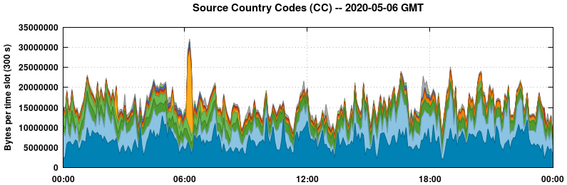 Source Country Codes (CCs)