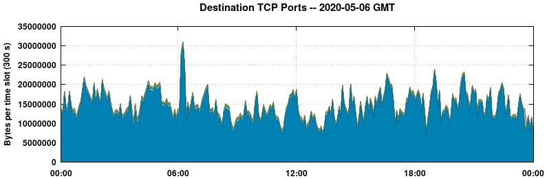 Destination TCP Ports