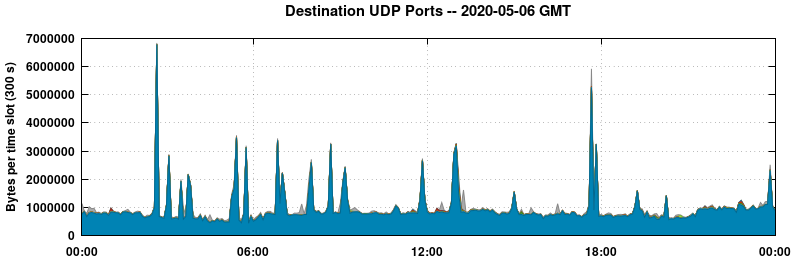 Destination UDP Ports