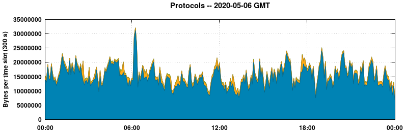 Protocols
