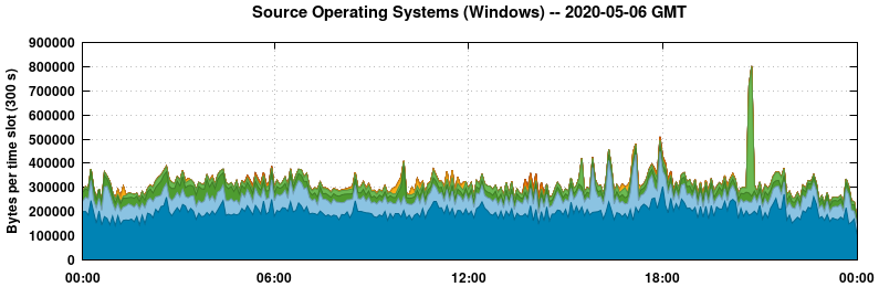 Source Operating Systems (Windows)