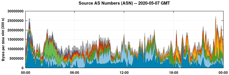 Source AS Numbers (ASNs)