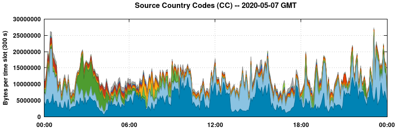Source Country Codes (CCs)