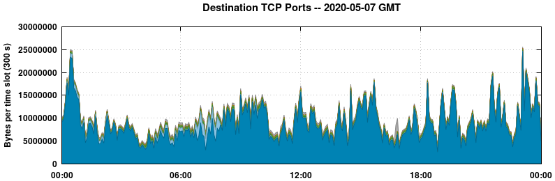 Destination TCP Ports