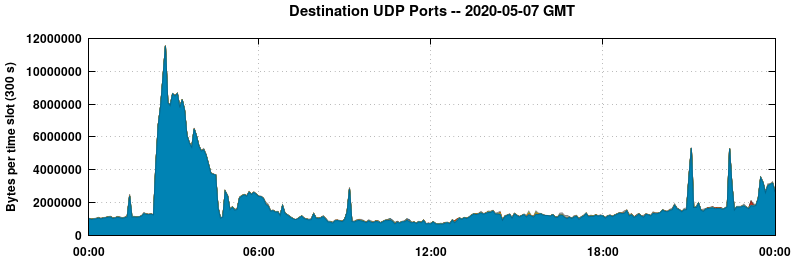 Destination UDP Ports