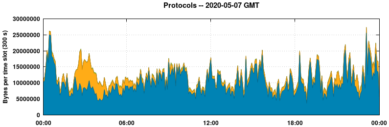 Protocols
