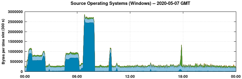 Source Operating Systems (Windows)