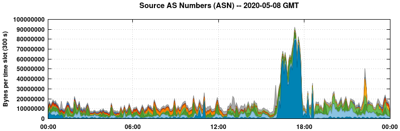 Source AS Numbers (ASNs)