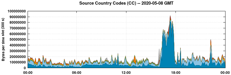 Source Country Codes (CCs)
