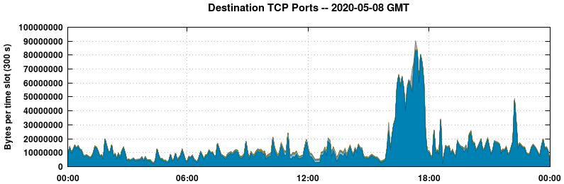 Destination TCP Ports