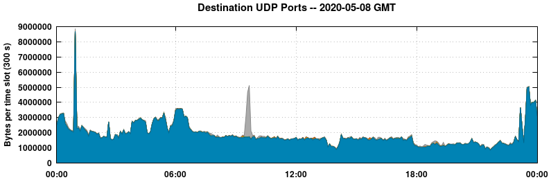 Destination UDP Ports
