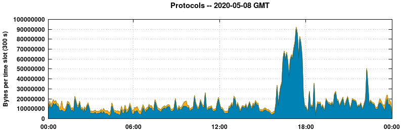 Protocols
