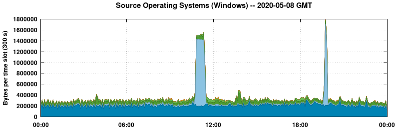 Source Operating Systems (Windows)