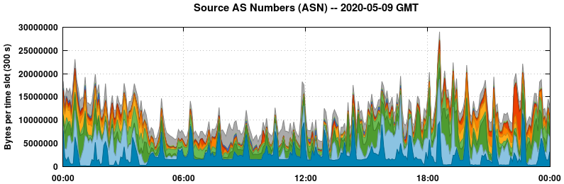 Source AS Numbers (ASNs)