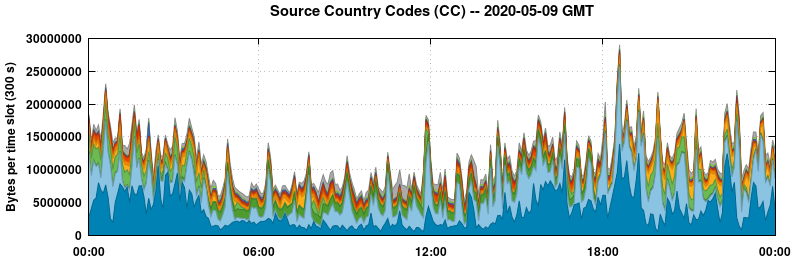 Source Country Codes (CCs)