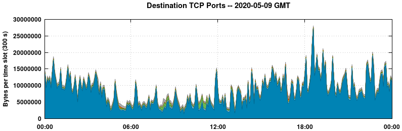 Destination TCP Ports
