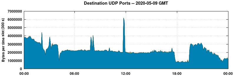 Destination UDP Ports