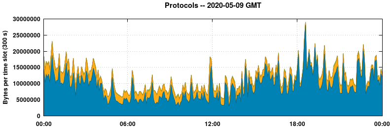 Protocols