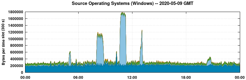 Source Operating Systems (Windows)