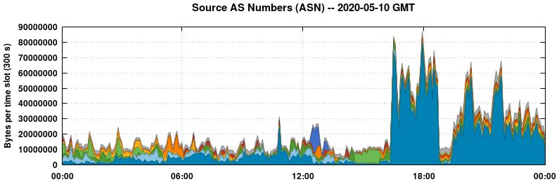Source AS Numbers (ASNs)
