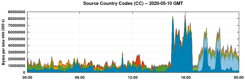 Source Country Codes (CCs)