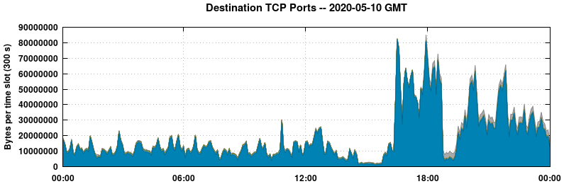 Destination TCP Ports
