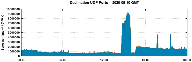 Destination UDP Ports