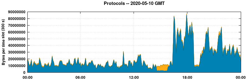Protocols