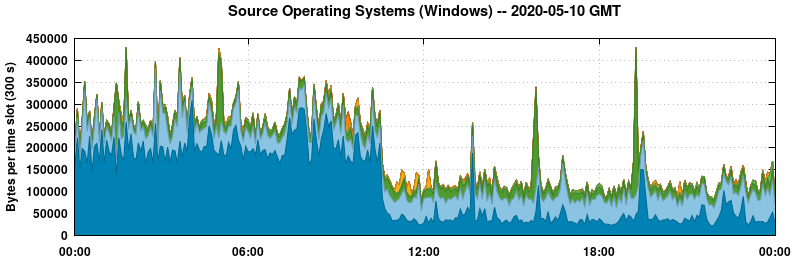 Source Operating Systems (Windows)
