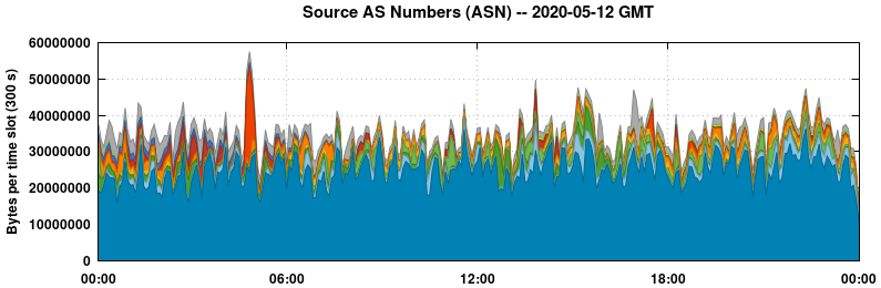 Source AS Numbers (ASNs)
