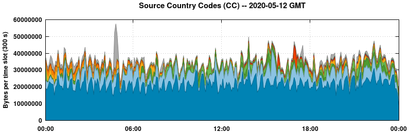 Source Country Codes (CCs)